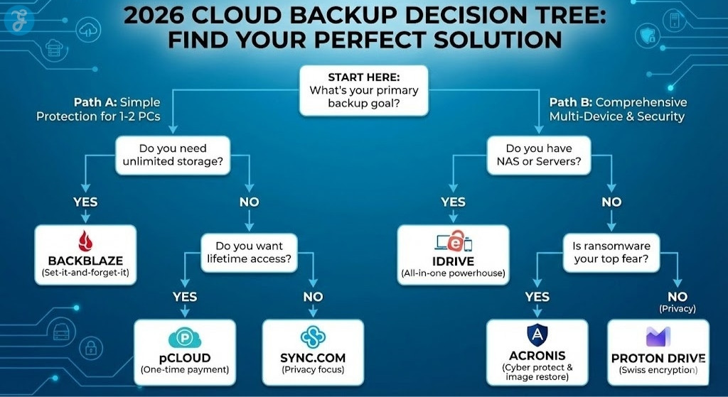 A 16:9 flowchart infographic titled "2026 Cloud Backup Decision Tree: Find Your Perfect Solution." It guides users through questions about their needs (e.g., "Unlimited storage?", "NAS or Servers?", "Ransomware fear?") to recommend specific services like Backblaze, IDrive, and Acronis.