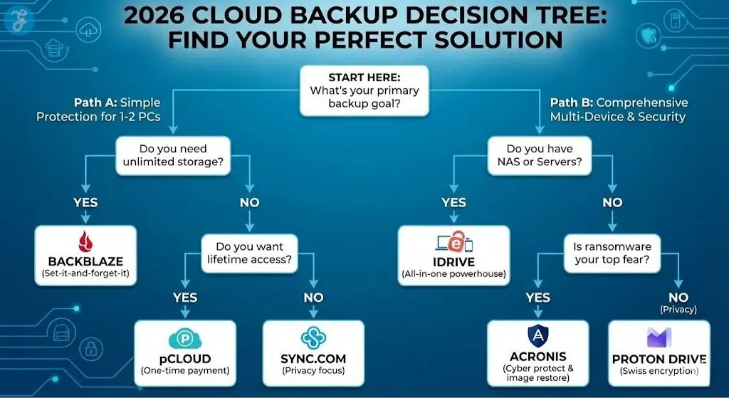 A 16:9 flowchart infographic titled "2026 Cloud Backup Decision Tree: Find Your Perfect Solution." It guides users through questions about their needs (e.g., "Unlimited storage?", "NAS or Servers?", "Ransomware fear?") to recommend specific services like Backblaze, IDrive, and Acronis.