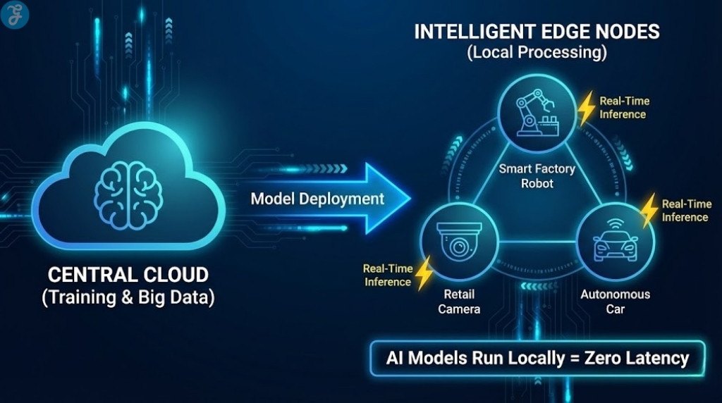 Network diagram illustrating Edge-AI convergence, where data processing moves from a central cloud to intelligent local edge devices.