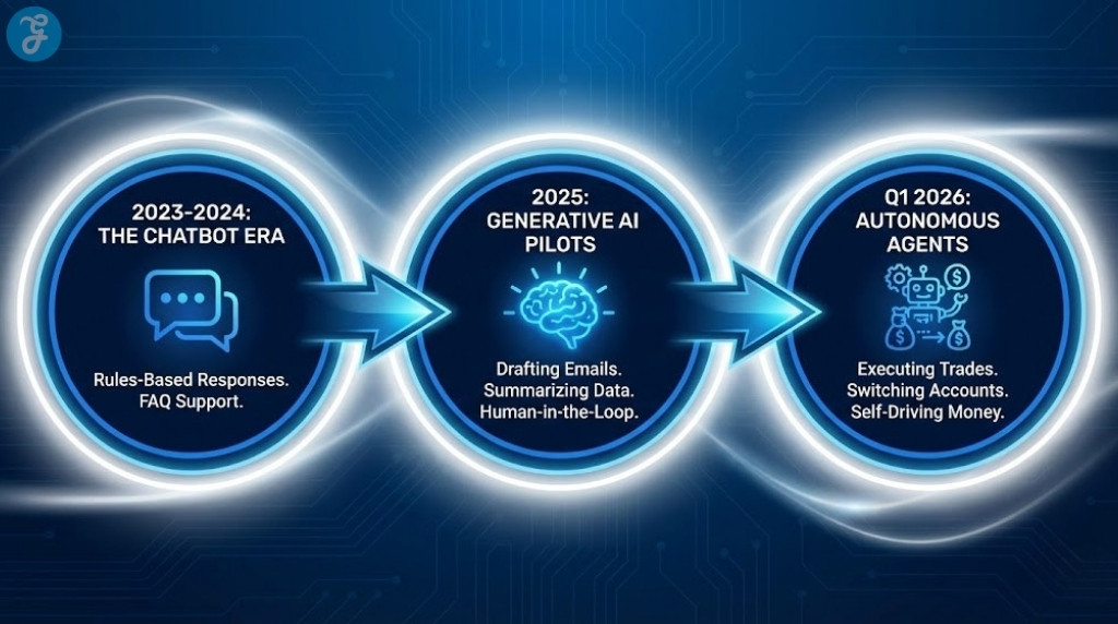 Flowchart illustrating the evolution of AI in fintech from basic chatbots to autonomous financial agents by Q1 2026.