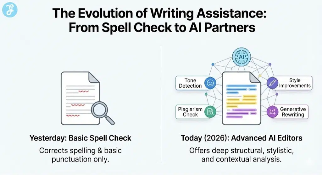 A comparison infographic showing the evolution of writing tools, from basic spell checkers with simple red underlines to advanced 2026 AI editors that analyze tone, style, and offer generative rewriting.