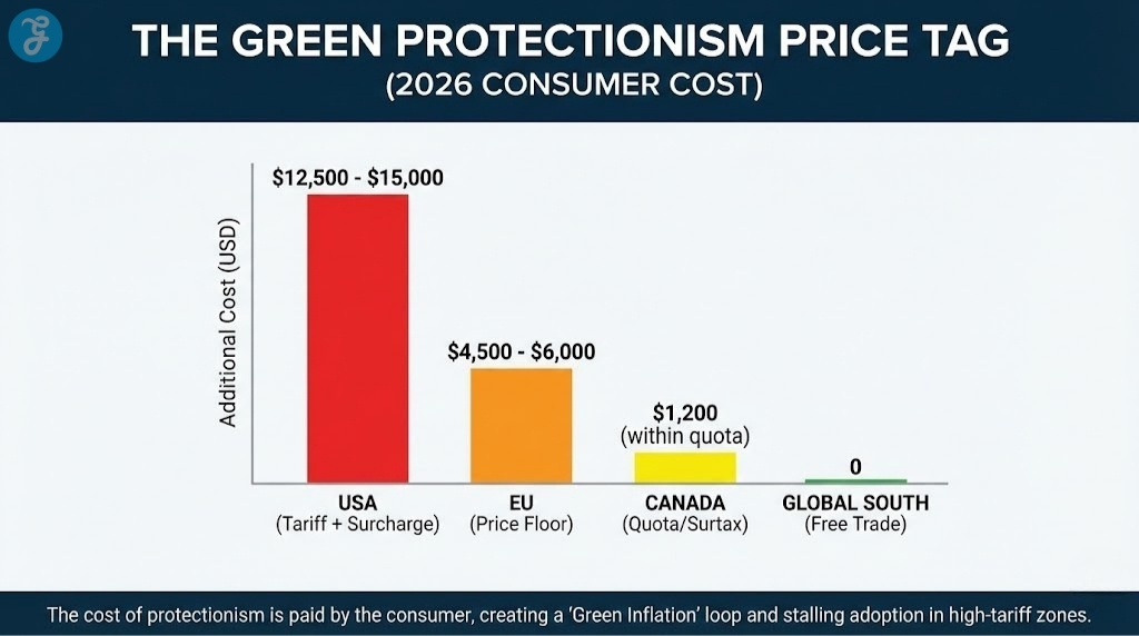 Bar chart showing the estimated additional consumer cost for an EV in 2026 due to tariffs, with the highest costs in the USA and EU, and zero additional cost in the Global South.