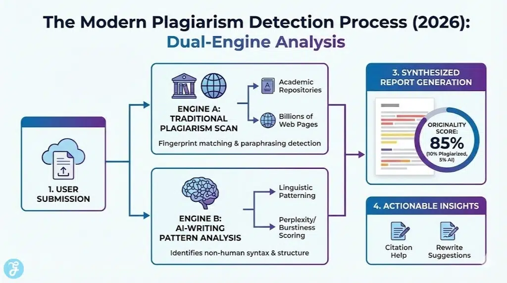 Flowchart infographic illustrating the 2026 process of modern plagiarism detectors, showing a dual-engine analysis for both traditional plagiarism and AI-writing patterns leading to a synthesized report.