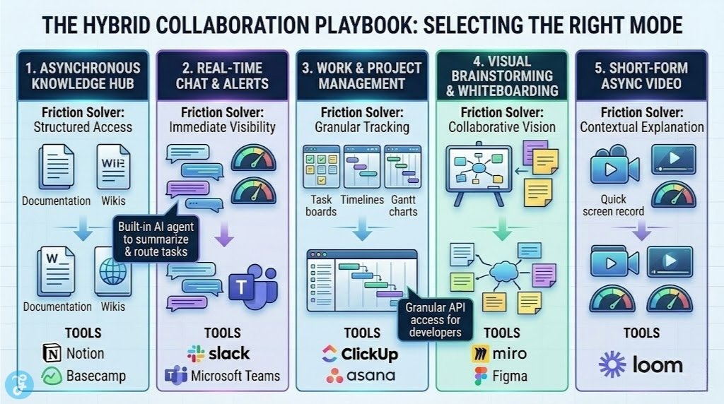 Infographic titled 'THE HYBRID COLLABORATION PLAYBOOK: SELECTING THE RIGHT MODE' with five columns defining modes: Async Knowledge Hub (Notion, Basecamp), Sync Chat (Slack, Teams), Work Management (ClickUp, Asana), Visual Brainstorming (Miro, Figma), and Async Video (Loom). Each column details friction solvers, use cases, and tools, integrated with AI and API access callouts.