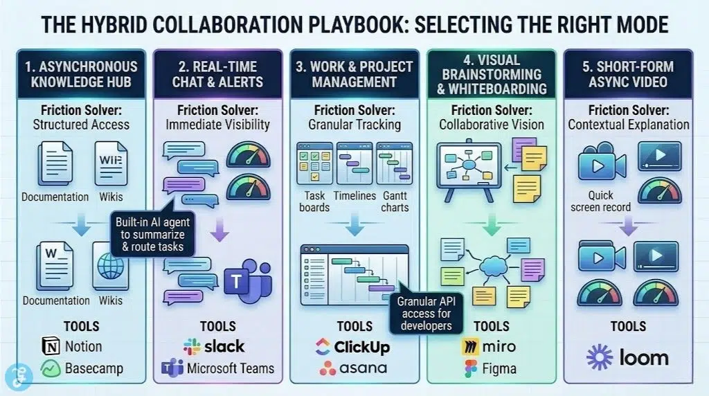 Infographic titled 'THE HYBRID COLLABORATION PLAYBOOK: SELECTING THE RIGHT MODE' with five columns defining modes: Async Knowledge Hub (Notion, Basecamp), Sync Chat (Slack, Teams), Work Management (ClickUp, Asana), Visual Brainstorming (Miro, Figma), and Async Video (Loom). Each column details friction solvers, use cases, and tools, integrated with AI and API access callouts.