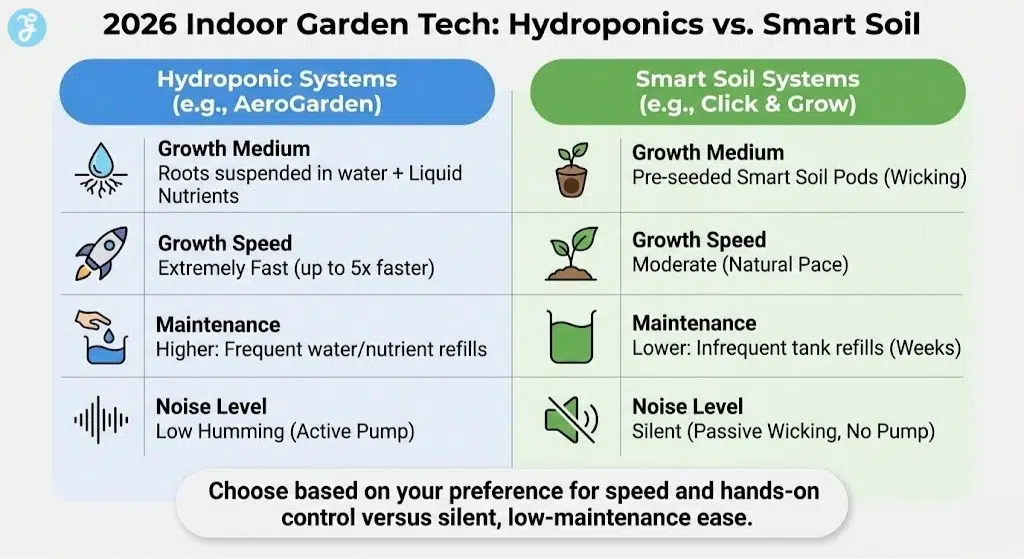 An infographic comparing 'Hydroponic Systems' and 'Smart Soil Systems' for indoor gardening, contrasting their growth medium, speed, maintenance needs, and noise levels with icons and descriptive text.