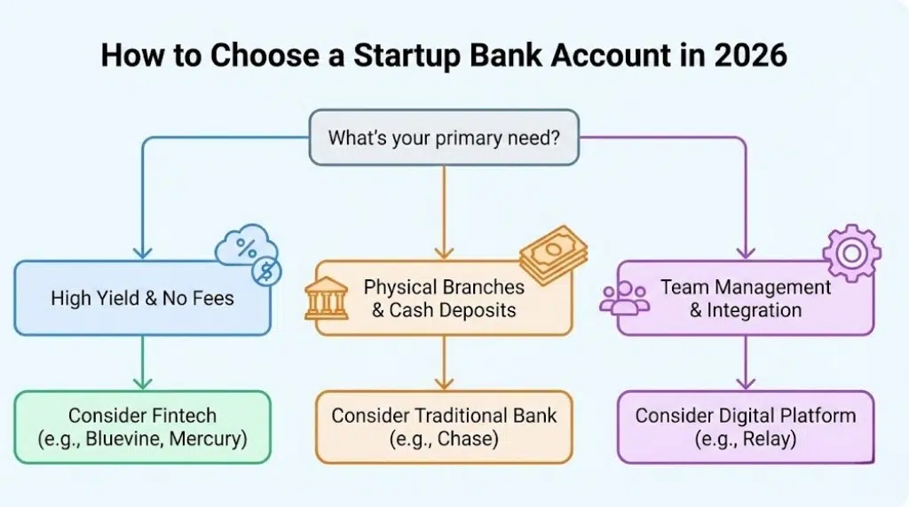 A decision flowchart infographic titled "How to Choose a Startup Bank Account in 2026." It starts with the question "What's your primary need?" and branches into three paths. The first path, for "High Yield & No Fees," leads to the recommendation "Consider Fintech (e.g., Bluevine, Mercury)." The second path, for "Physical Branches & Cash Deposits," leads to "Consider Traditional Bank (e.g., Chase)." The third path, for "Team Management & Integration," leads to "Consider Digital Platform (e.g., Relay)."