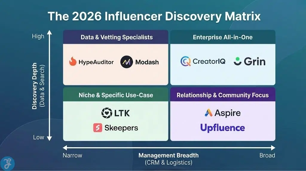 A visual matrix infographic titled 'The 2026 Influencer Discovery Matrix', plotting platforms like CreatorIQ, Grin, and HypeAuditor based on their Discovery Depth (High vs. Low) and Management Breadth (Broad vs. Narrow).