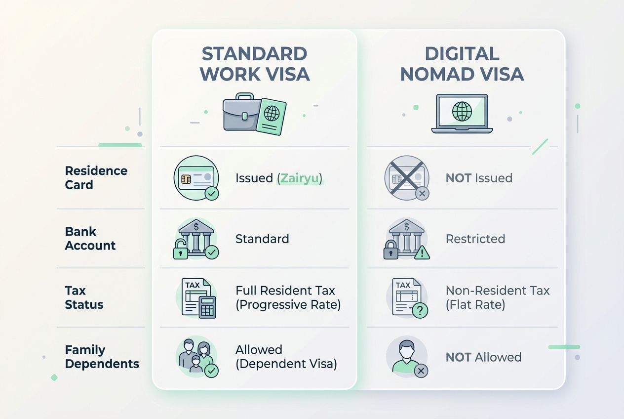 limitations to Japan's digital nomad visa