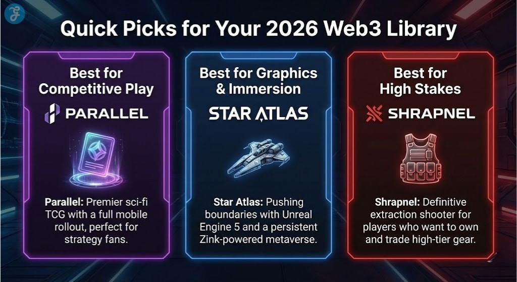 Infographic showing quick picks for 2026 Web3 games: Parallel for competitive play, Star Atlas for graphics and immersion, and Shrapnel for high stakes.