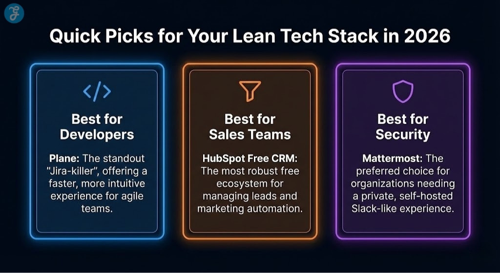 Infographic showing quick picks for free SaaS alternatives: Plane for developers, HubSpot Free CRM for sales teams, and Mattermost for security.
