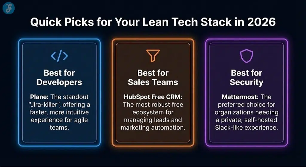 Infographic showing quick picks for free SaaS alternatives: Plane for developers, HubSpot Free CRM for sales teams, and Mattermost for security.