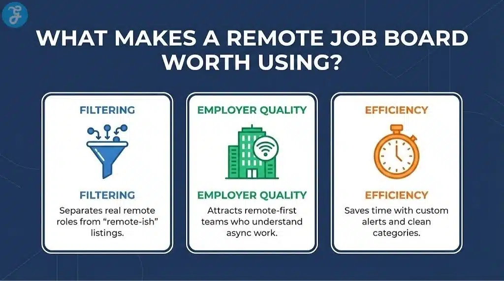 A professional infographic outlining the three criteria for a quality remote job board: filtering capabilities, employer quality, and time-saving efficiency.