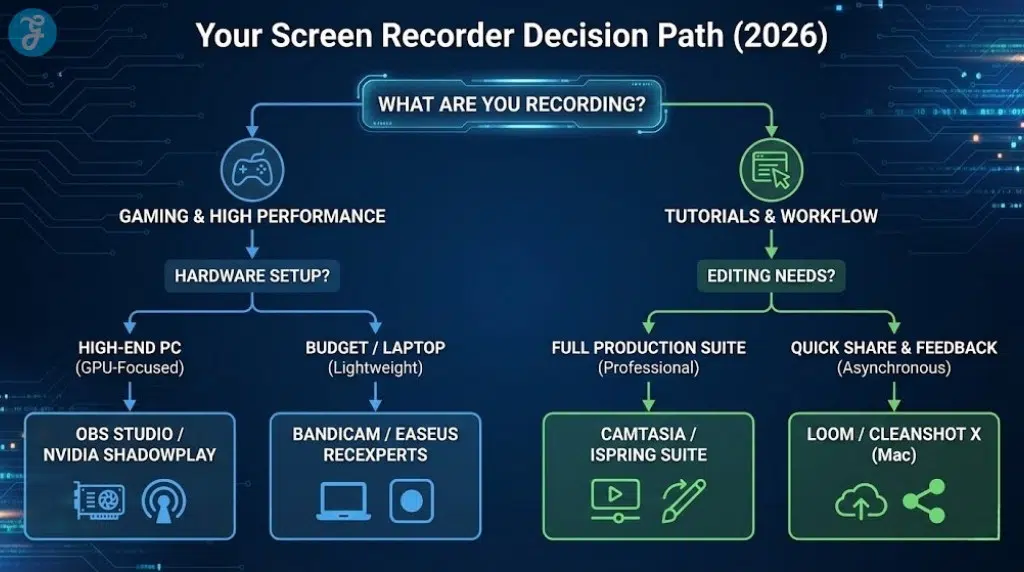 A flowchart infographic titled 'Your Screen Recorder Decision Path (2026)'. It starts with 'WHAT ARE YOU RECORDING?' and branches into 'GAMING & HIGH PERFORMANCE' (leading to 'OBS STUDIO / NVIDIA SHADOWPLAY' for high-end or 'BANDICAM / EASEUS RECEXPERTS' for budget) and 'TUTORIALS & WORKFLOW' (leading to 'CAMTASIA / ISPRING SUITE' for full production or 'LOOM / CLEANSHOT X' for quick sharing). Each path has relevant icons and is color-coded.