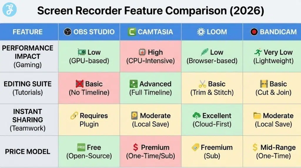 A table infographic titled 'Screen Recorder Feature Comparison (2026)'. It compares OBS Studio, Camtasia, Loom, and Bandicam across 'PERFORMANCE IMPACT (Gaming)', 'EDITING SUITE (Tutorials)', 'INSTANT SHARING (Teamwork)', and 'PRICE MODEL'. The table uses icons and color-coding (green for good, red for bad, yellow for neutral) to show the strengths and weaknesses of each software for different features.
