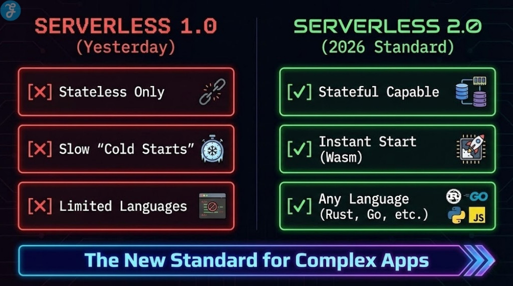 Checklist comparing the limitations of older Serverless 1.0 technology with the advanced features of Serverless 2.0 in 2026.