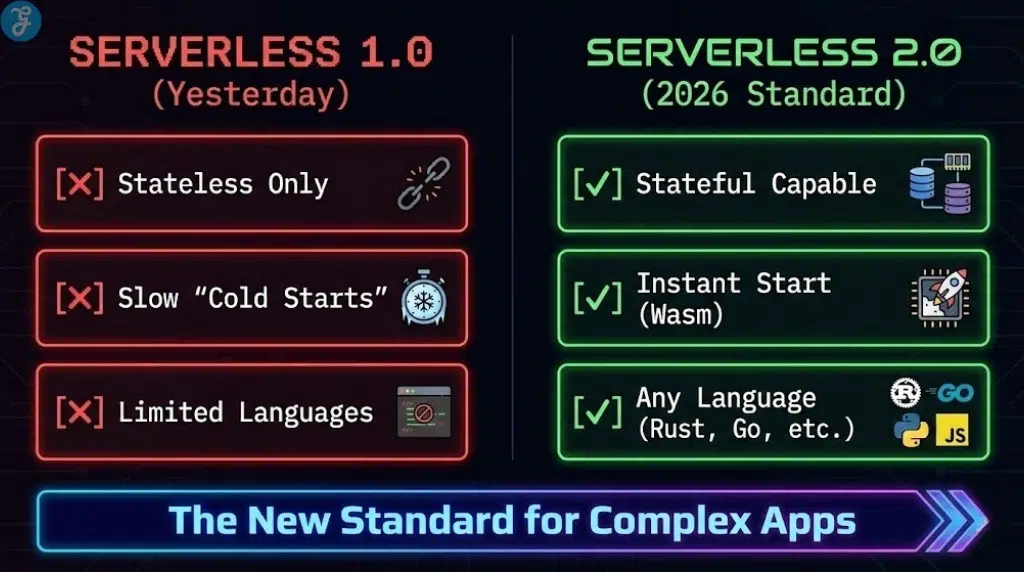 Checklist comparing the limitations of older Serverless 1.0 technology with the advanced features of Serverless 2.0 in 2026.