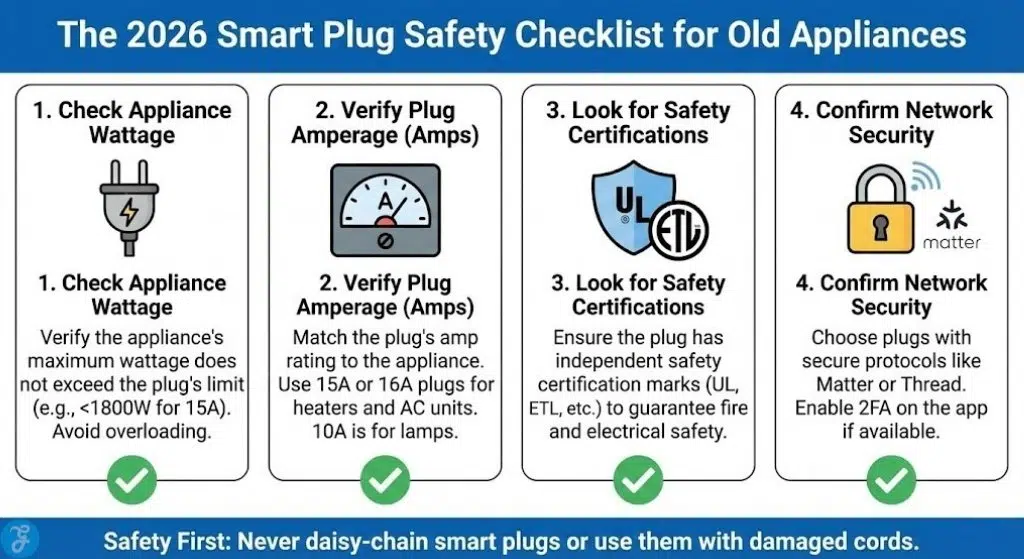 A four-step safety checklist infographic for using smart plugs with old appliances, including checking appliance wattage, verifying plug amperage, looking for UL/ETL safety certifications, and confirming network security with protocols like Matter.