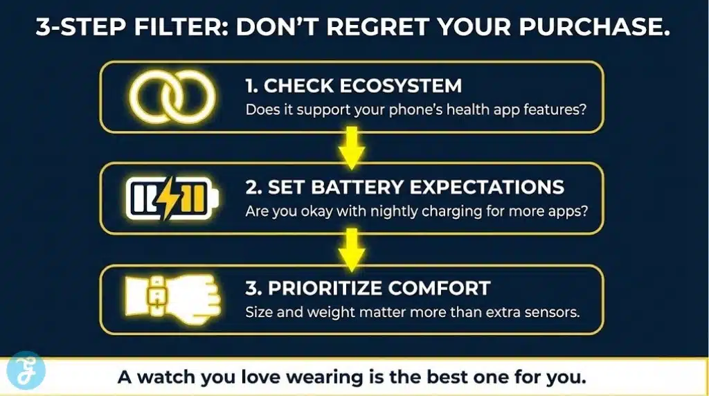An actionable 3-step checklist infographic to help buyers avoid common mistakes when purchasing an Android-compatible smartwatch.