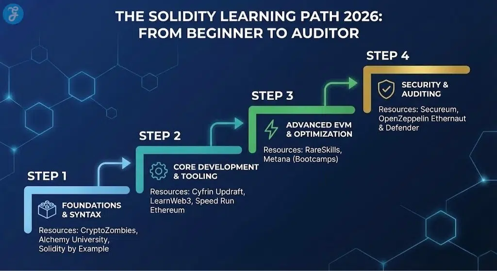 A 16:9 stepped roadmap infographic titled "The Solidity Learning Path 2026: From Beginner to Auditor." It displays four sequential stages: 1. Foundations & Syntax (CryptoZombies, Alchemy), 2. Core Development & Tooling (Cyfrin Updraft, LearnWeb3), 3. Advanced EVM & Optimization (RareSkills, Metana), and 4. Security & Auditing (Secureum, OpenZeppelin).