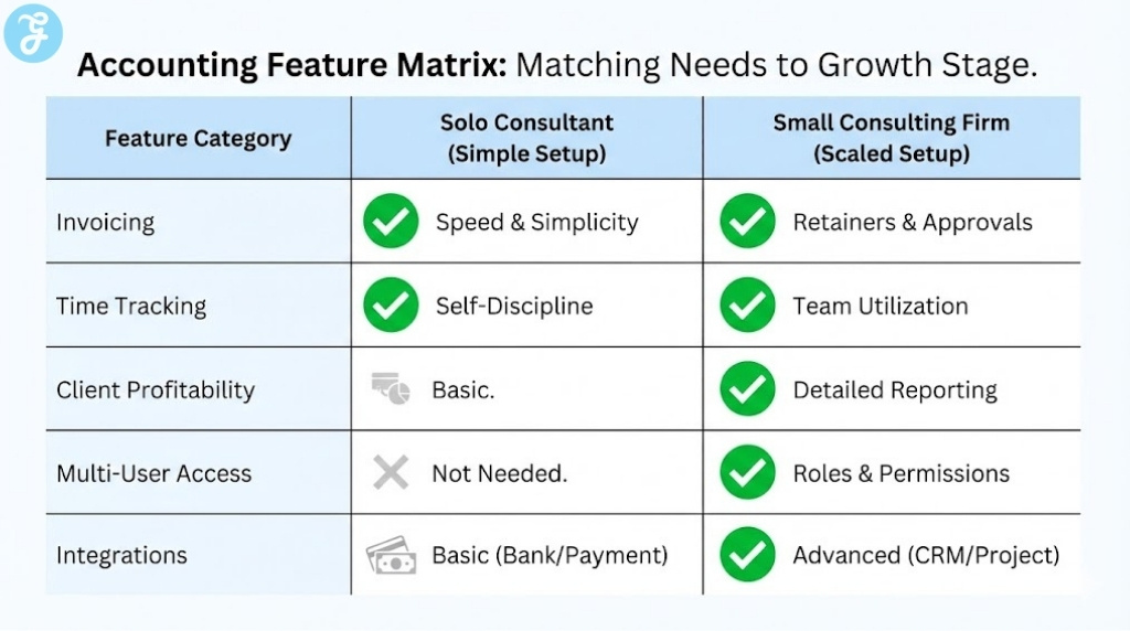 A comparison grid infographic titled "Accounting Feature Matrix," comparing essential software features like invoicing, time tracking, and profitability reporting between "Solo Consultant (Simple Setup)" and "Small Consulting Firm (Scaled Setup)."