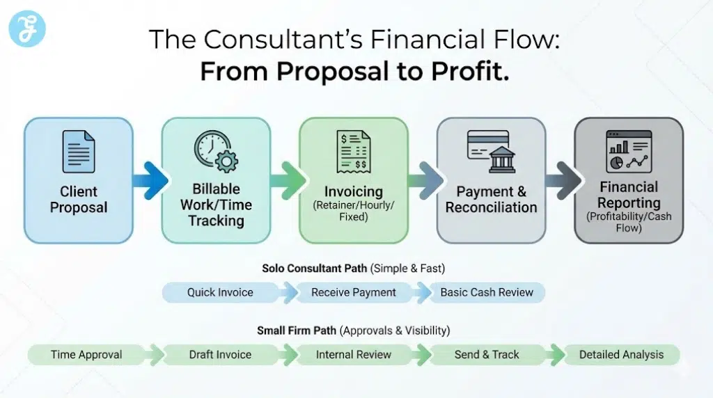 An infographic flowchart titled "The Consultant's Financial Flow," illustrating the five-step accounting journey from "Client Proposal" to "Financial Reporting," with distinct paths showing simplified workflows for solo consultants versus scaled workflows for small firms.