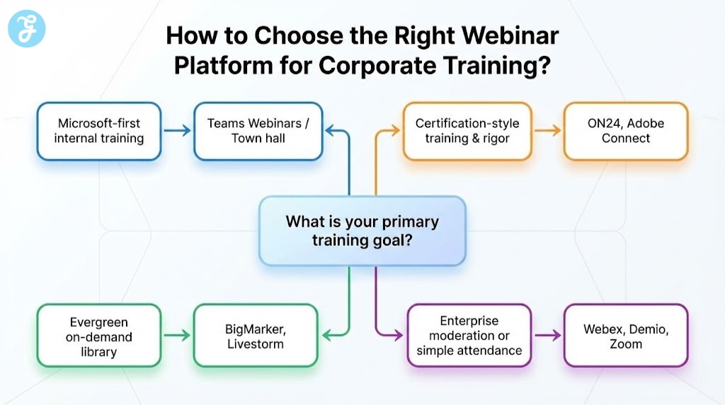 A flowchart infographic titled "How to Choose the Right Webinar Platform for Corporate Training?", guiding users from their primary training goal (e.g., Microsoft-first, Certification-style, Evergreen library) to the best-fit platform recommendations.