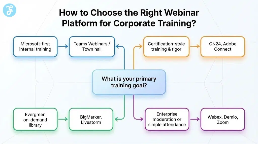 A flowchart infographic titled "How to Choose the Right Webinar Platform for Corporate Training?", guiding users from their primary training goal (e.g., Microsoft-first, Certification-style, Evergreen library) to the best-fit platform recommendations.