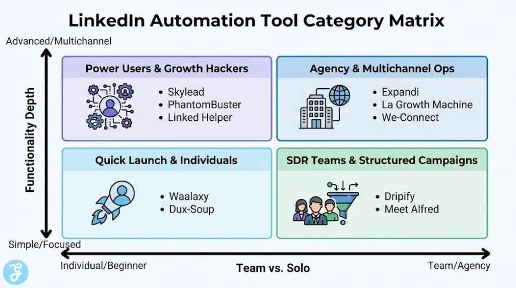 A 2x2 grid infographic titled "LinkedIn Automation Tool Category Matrix," categorizing software based on "Functionality Depth" and "Team vs. Solo" focus. It groups tools into four quadrants: Power Users & Growth Hackers, Agency & Multichannel Ops, Quick Launch & Individuals, and SDR Teams & Structured Campaigns.