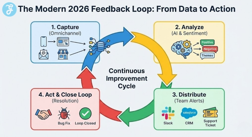 A cyclical infographic titled 'The Modern 2026 Feedback Loop: From Data to Action' showing the continuous improvement process in four stages: Capture (Omnichannel), Analyze (AI & Sentiment), Distribute (Team Alerts), and Act & Close Loop (Resolution).