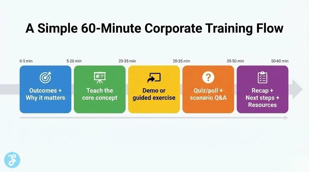 A Simple 60-Minute Corporate Training Flow," illustrating a structured training session broken down into five time-boxed segments: Outcomes, Teach, Demo, Quiz/Q&A, and Recap.