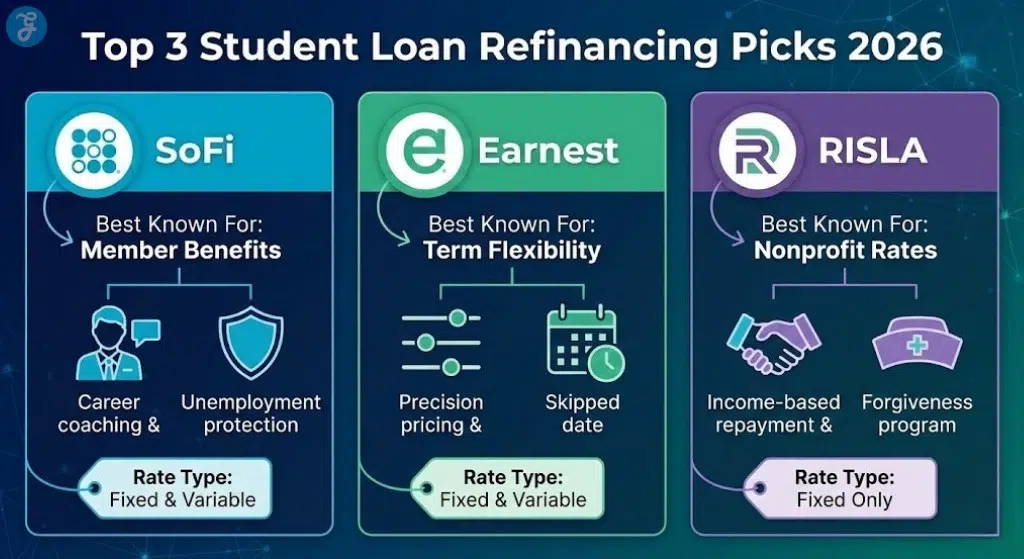 Infographic comparing the features and rate types of SoFi, Earnest, and RISLA for student loan refinancing in 2026.