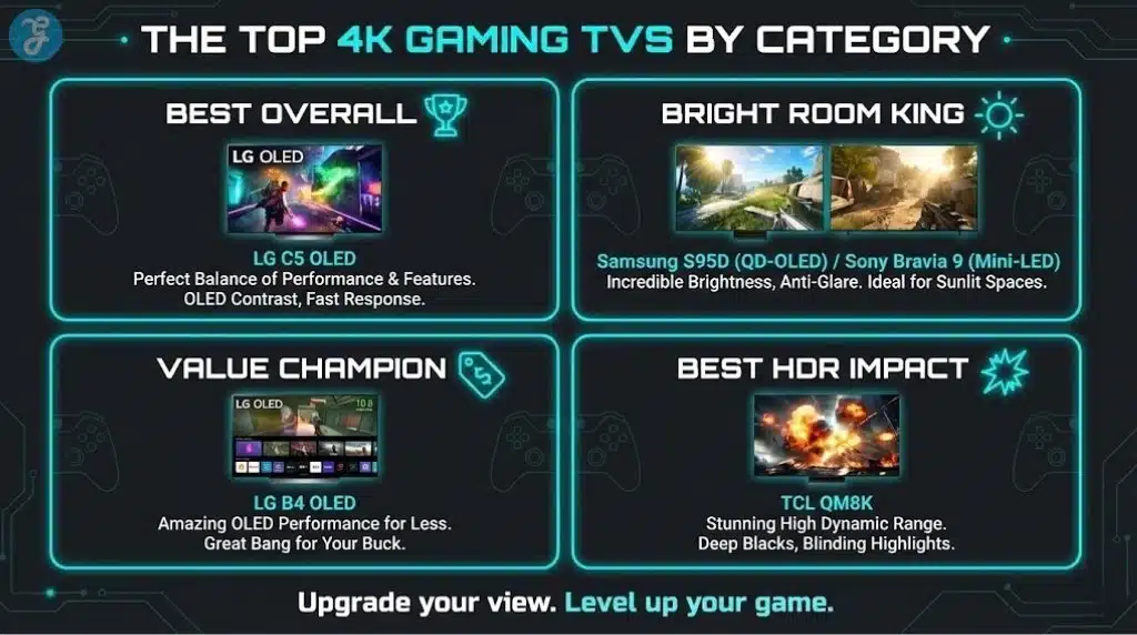 An infographic categorizing the best 4K gaming TVs of 2026 into Best Overall, Bright Room, Value, and HDR Impact sections.