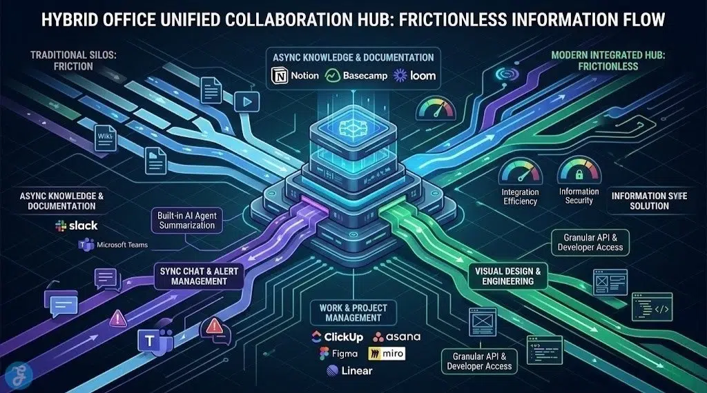 Infographic titled 'HYBRID OFFICE UNIFIED COLLABORATION HUB: FRICTIONLESS INFORMATION FLOW' visualizing physical and digital integration. A central structure connects functional branches for Async Knowledge (Notion, Basecamp, Loom), Sync Chat (Slack, Teams), PM (ClickUp, Asana), and Design/Engineering (Figma, Miro, Linear). Shows traditional silos vs. modern integrated flow with AI summarization and API access callouts.