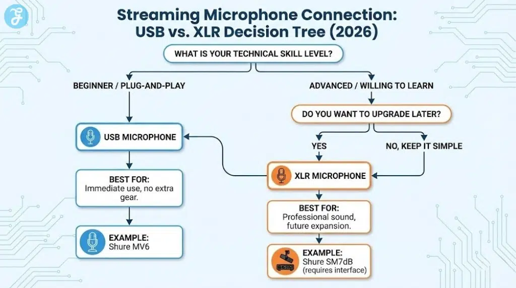 A flowchart titled 'Streaming Microphone Connection: USB vs. XLR Decision Tree (2026)'. It starts with "WHAT IS YOUR TECHNICAL SKILL LEVEL?" and branches into "BEGINNER / PLUG-AND-PLAY" (leading to "USB MICROPHONE" and the "Shure MV6" example) and "ADVANCED / WILLING TO LEARN". The advanced path asks "DO YOU WANT TO UPGRADE LATER?", leading to "YES" ("XLR MICROPHONE" and "Shure SM7dB") or "NO, KEEP IT SIMPLE" (which loops back to "USB MICROPHONE").