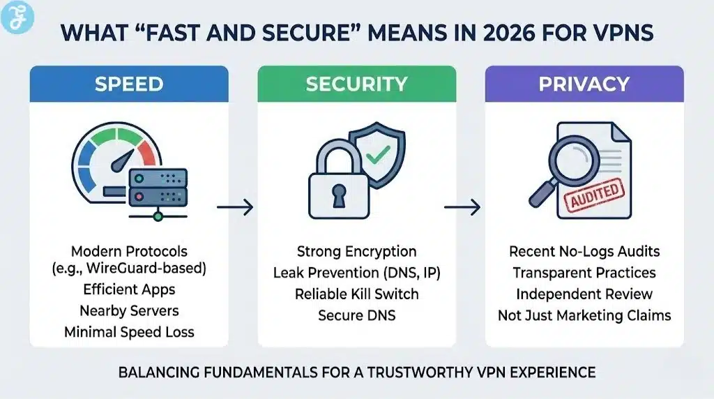 Infographic illustrating the components of a fast and secure VPN in 2026, broken down into Speed (modern protocols, nearby servers), Security (encryption, kill switch), and Privacy (independent audits, transparent practices).