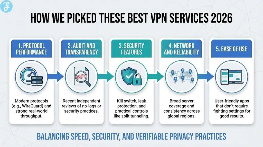 nfographic outlining the five key criteria used to select the best VPN services for 2026: Protocol Performance, Audit and Transparency, Security Features, Network and Reliability, and Ease of Use.