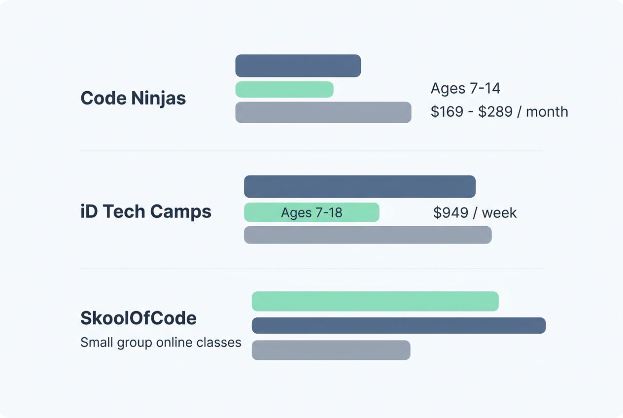 7 Recognized Coding Bootcamp for kids Programs for Young Learners
