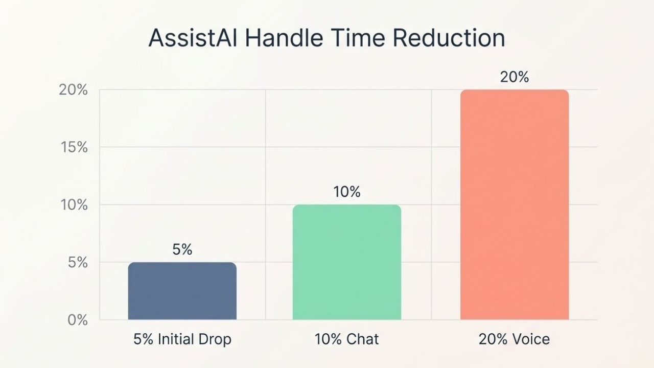 A bar chart showing AssistAI average handle time reduction metrics including 5 percent initial drop, 10 percent for chat, and 20 percent for voice.