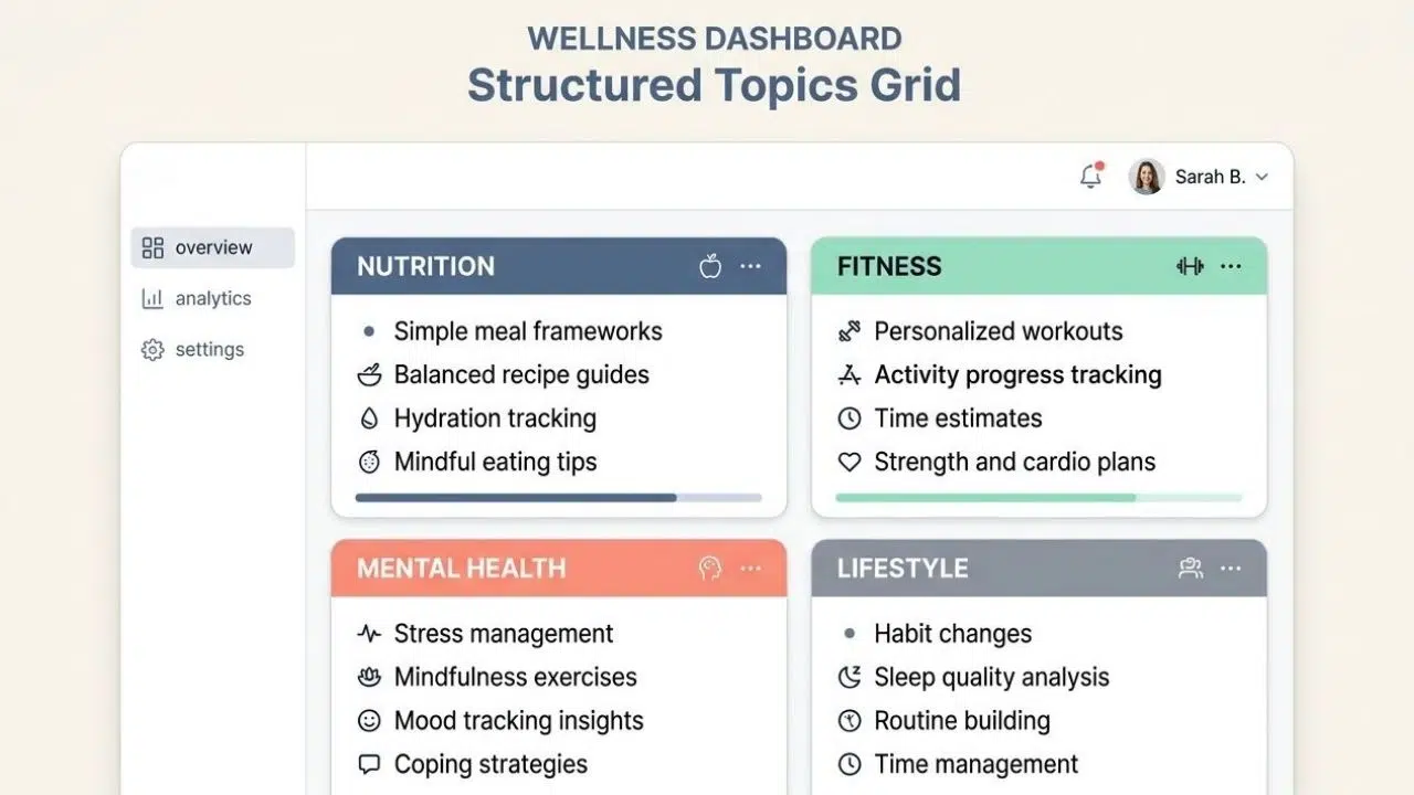 A minimalist digital dashboard displaying wellness content categories for nutrition, fitness, mental health, and lifestyle