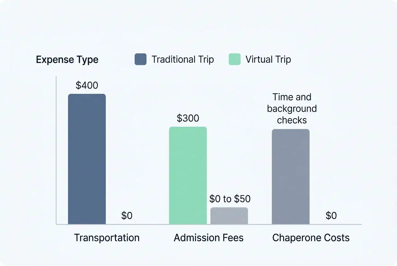 Cost-Effectiveness Compared to Traditional Field Trips