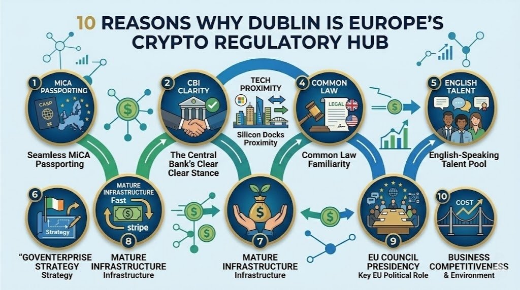 A hub-and-spoke visual detailing 10 reasons for Dublin’s rise, including MiCA passporting, tech proximity to Silicon Docks, and common law advantages.
