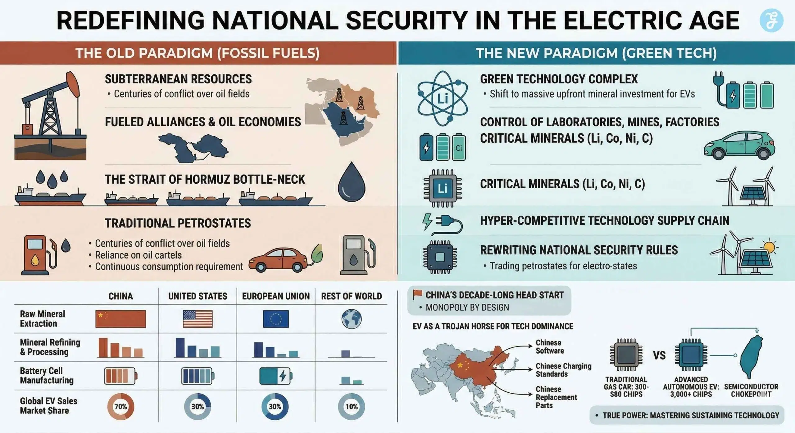 Green Tech Cold War Redefining National Security in the Electric Age