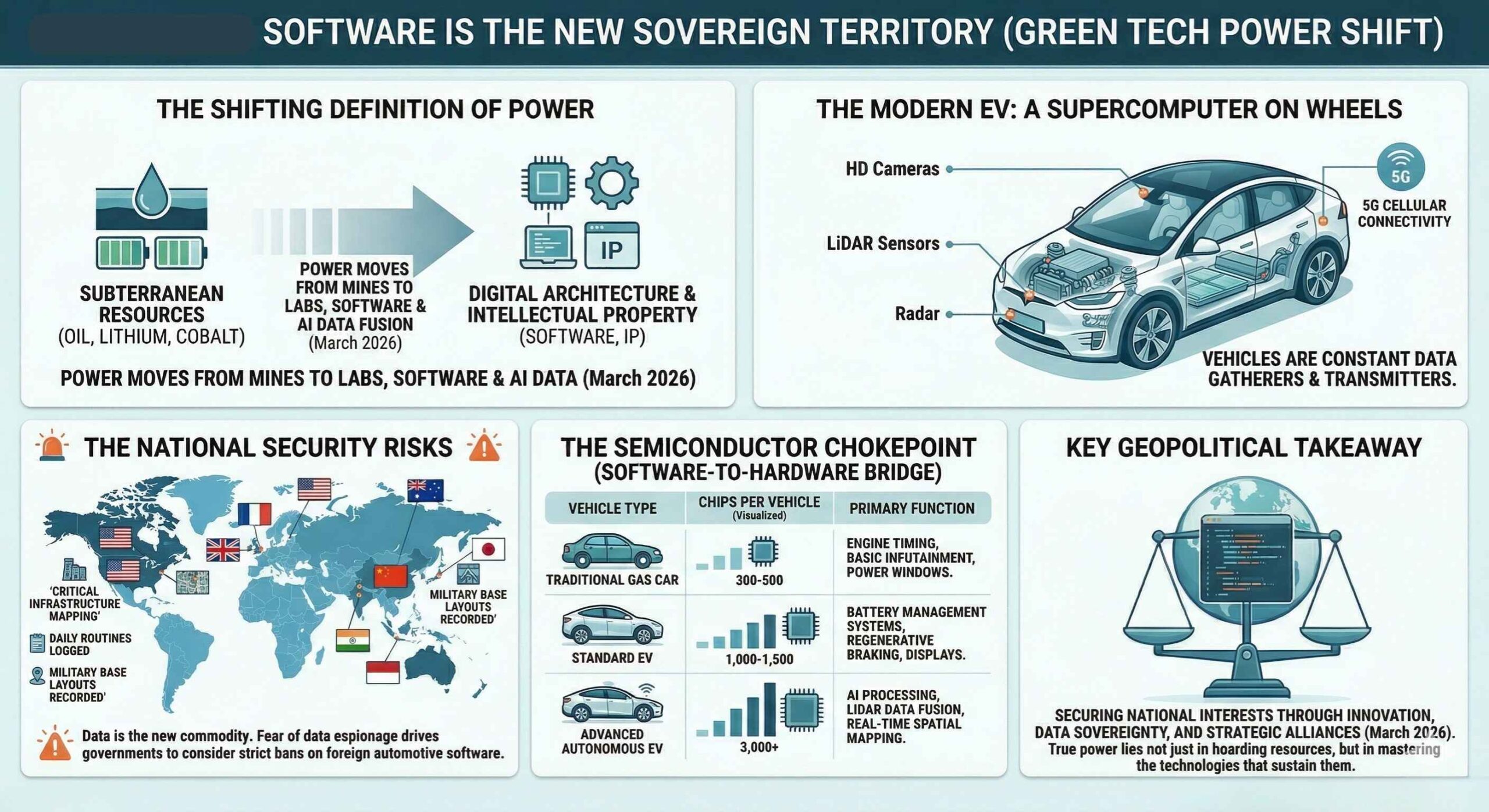 Green Tech Cold War Software is the New Sovereign Territory