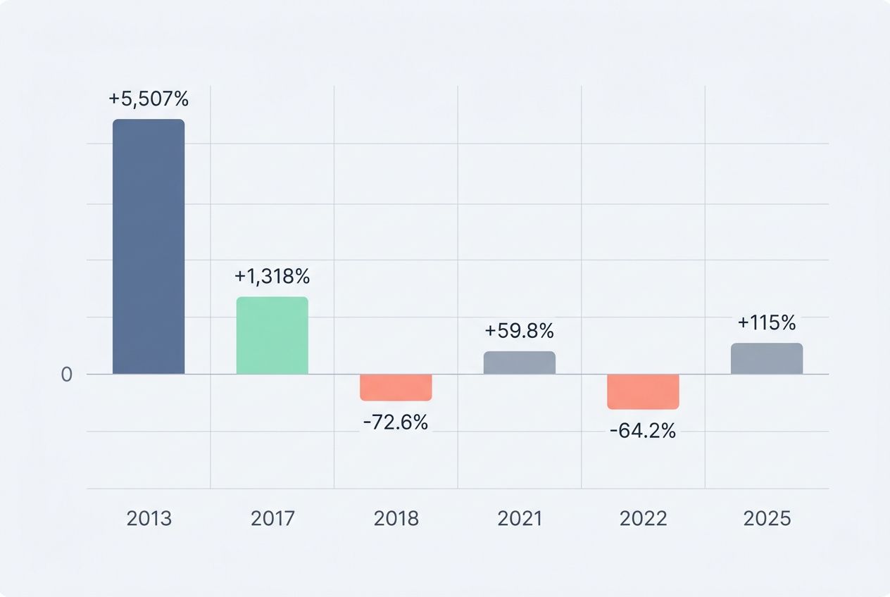 Historical returns and risk-reward profile