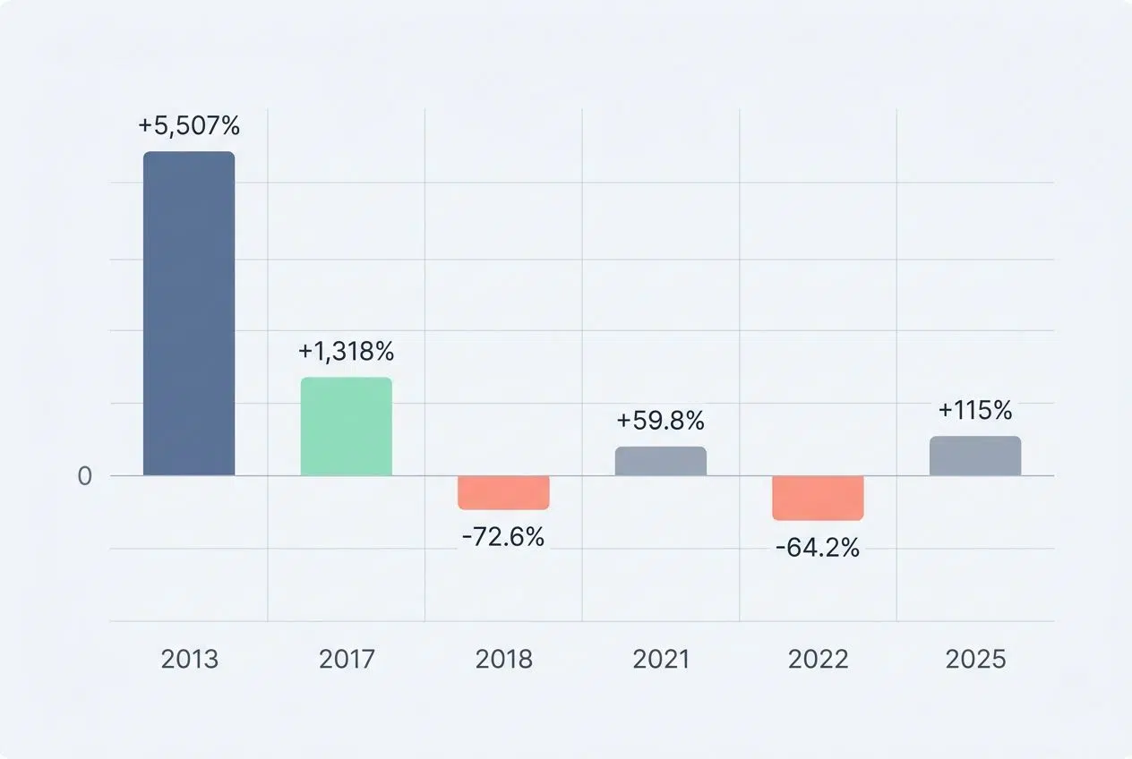 Historical returns and risk-reward profile