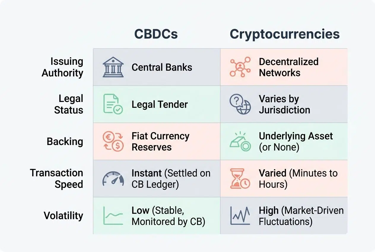 How CBDCs differ from cryptocurrencies