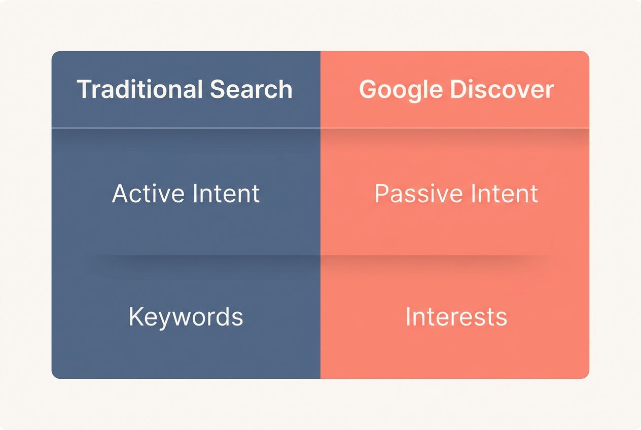 How it differs from traditional search get your content featured on google discover
