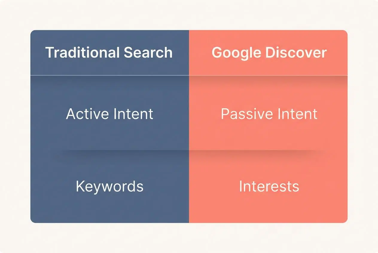 How it differs from traditional search get your content featured on google discover
