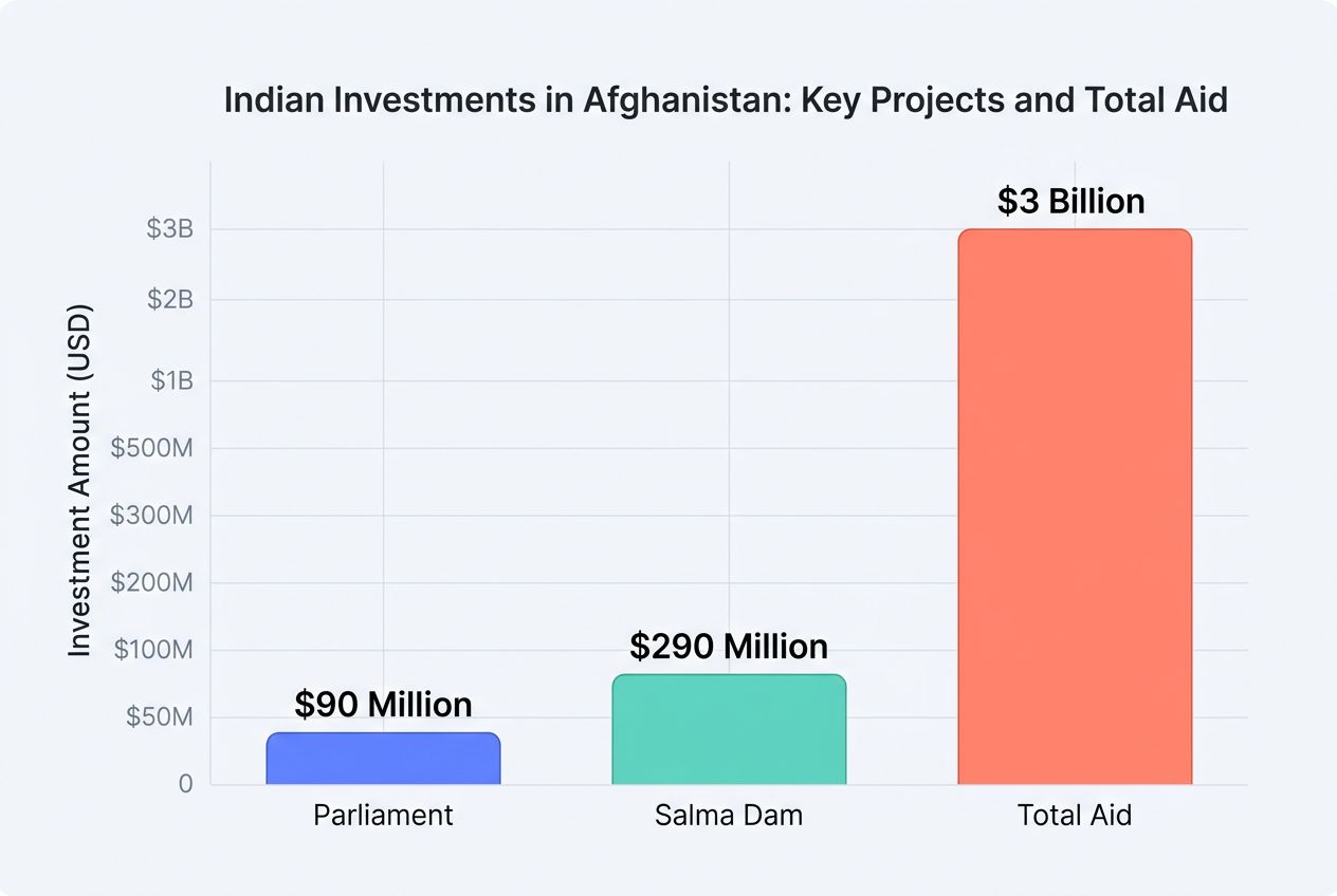India-Taliban Rapprochement infrastructure